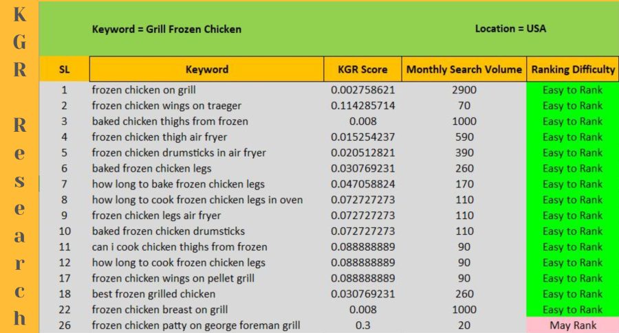 With advanced KGR keyword research, take your business to the next level