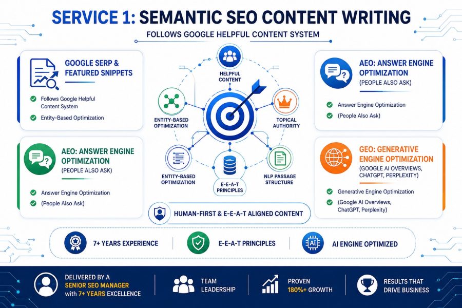 I will write Semantic SEO content optimized for Google SERP, AEO, and LLM Engine