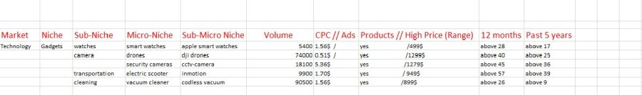 I will do amazon niche research with low competitive keywords in 24 hours