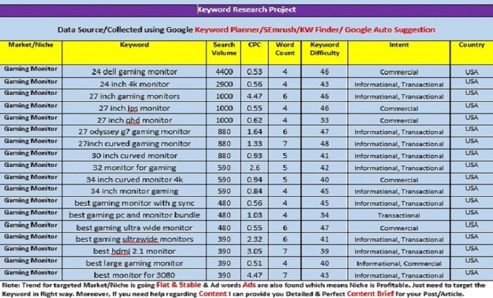 I will do detailed long tail keywords research in any niche