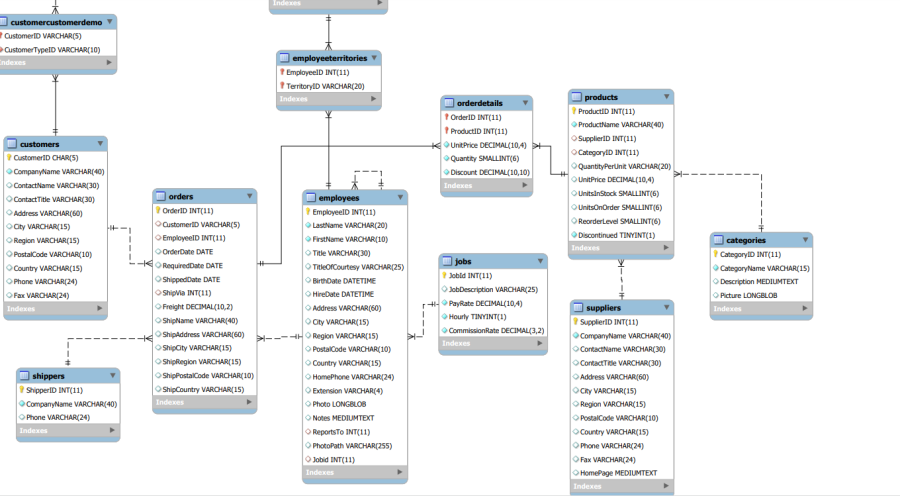 I will database sql developer or database design