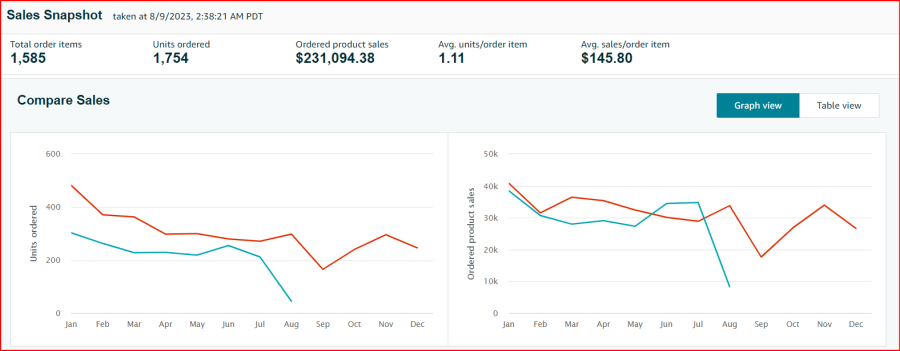 I will amazon ppc campaign, ads optimization and management, amazon sponsored ads