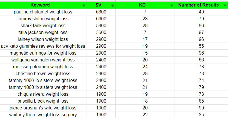 I will provide profitable long tail best keyword research by Semrush, ahrefs, moz