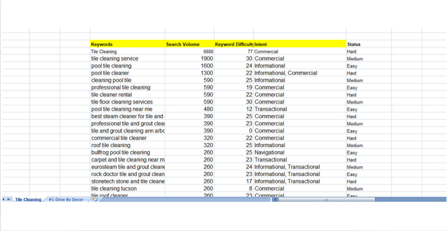 I will do semrush keyword research for the best SEO results