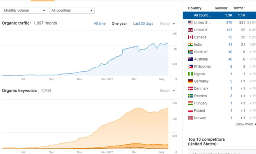 I will increase dr or ahrefs domain rating with SEO dofollow backlinks