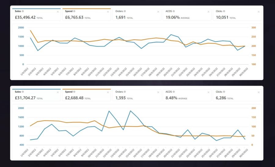 Setup and manage Amazon PPC campaigns, Amazon sponsored ads