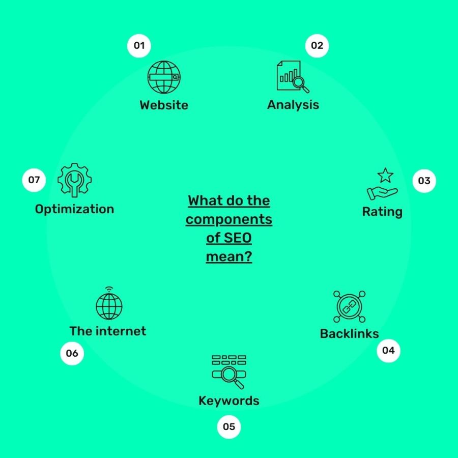 I will do website audit, competitor analysis,KW research