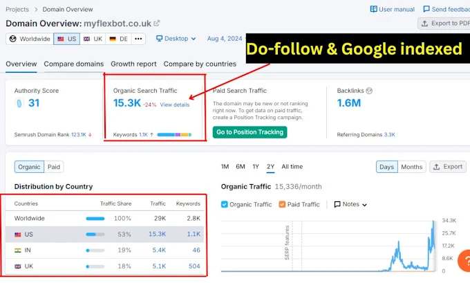 I will publish your 2 UK guest posts on High DA UK Blogs with dofollow backlinks