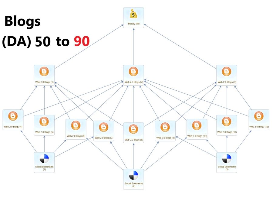 Boost Your Google Rankings With High-Authority Blogs (DA 50-90)
