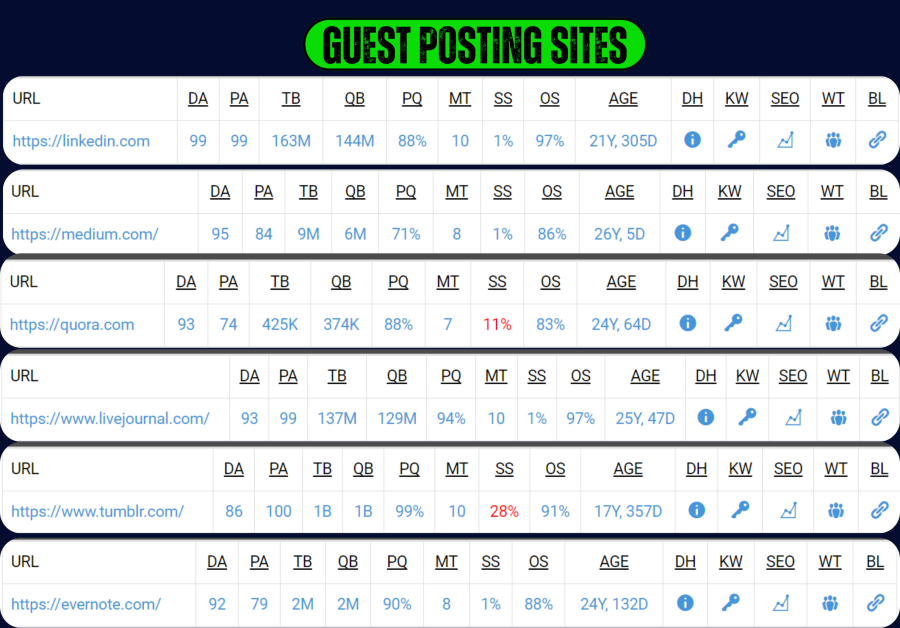 Write And Publish 10 Guest Posts With Permanent Backlinks In Quora, Medium, Linkedin, Tumblr And Etc