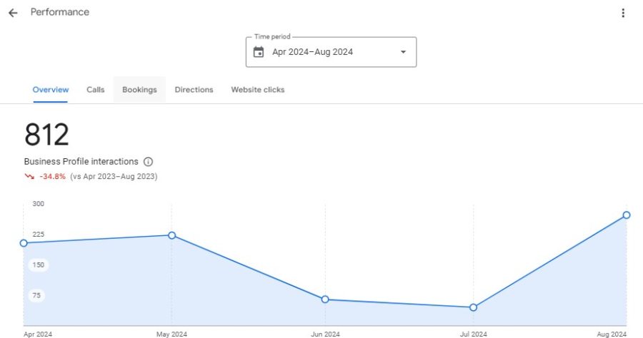 Top 3 Map pack - Google My Business Profile optimization and Local SEO