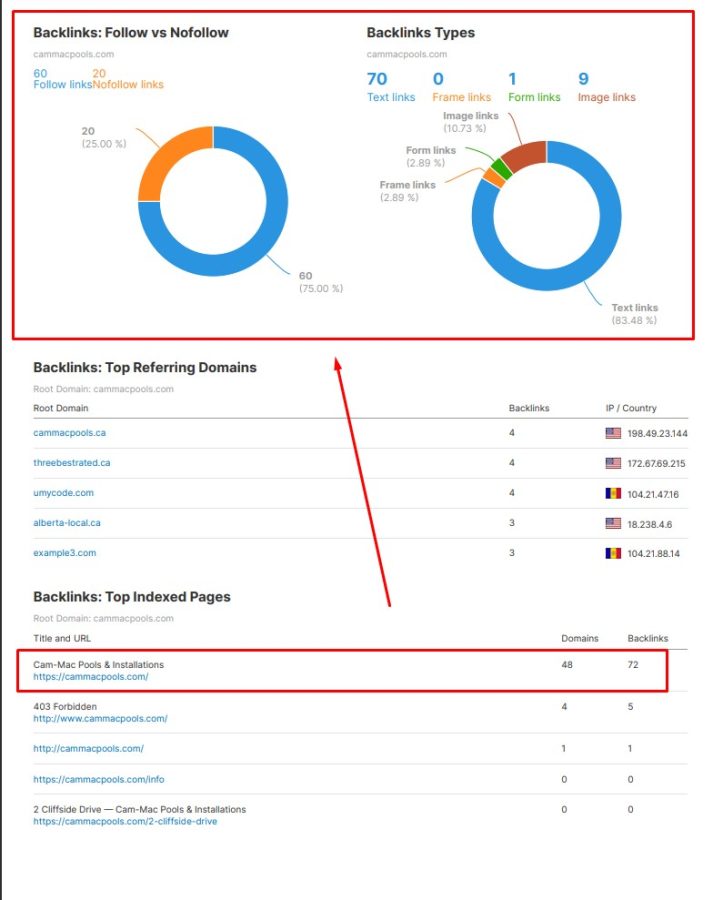 You will get website audit and competitor analysis by SEM rush tools