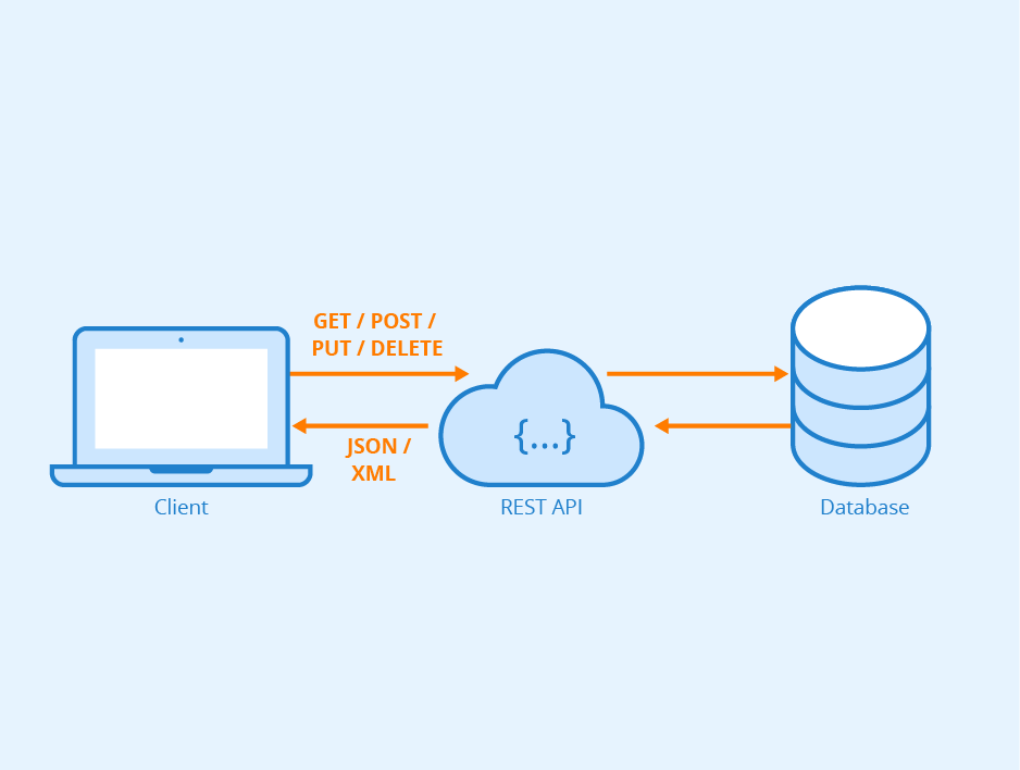 5 REST Apis with Python Django, Flask / NodeJS Express 