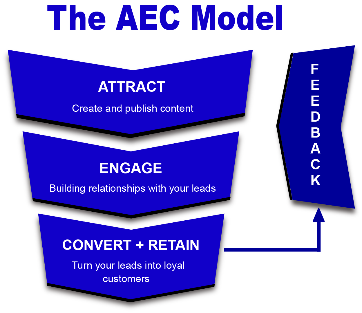 I will design your professional inforgraphic, Flow chart for your Business