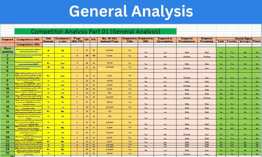 100 keyword Research and 5 Competitor Analysis 