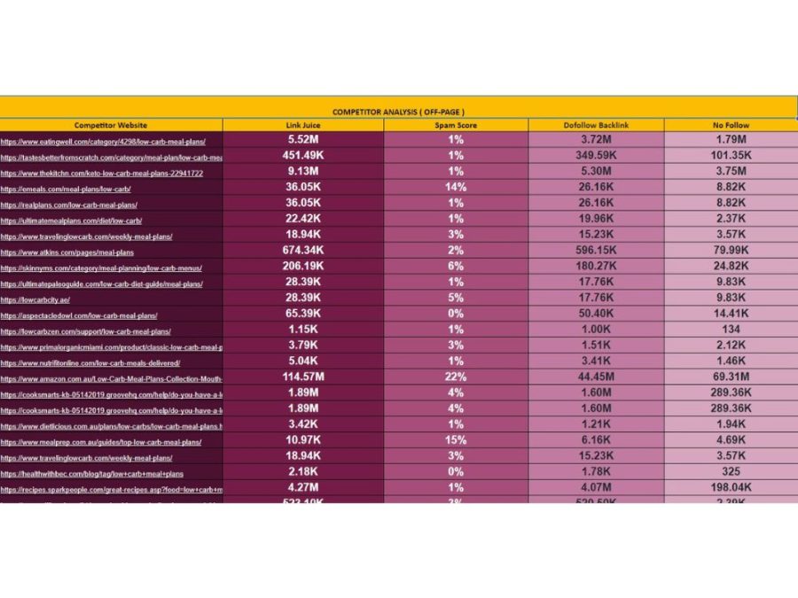 I will do advanced SEO keyword research,competitor analysis and run in depth keyword
