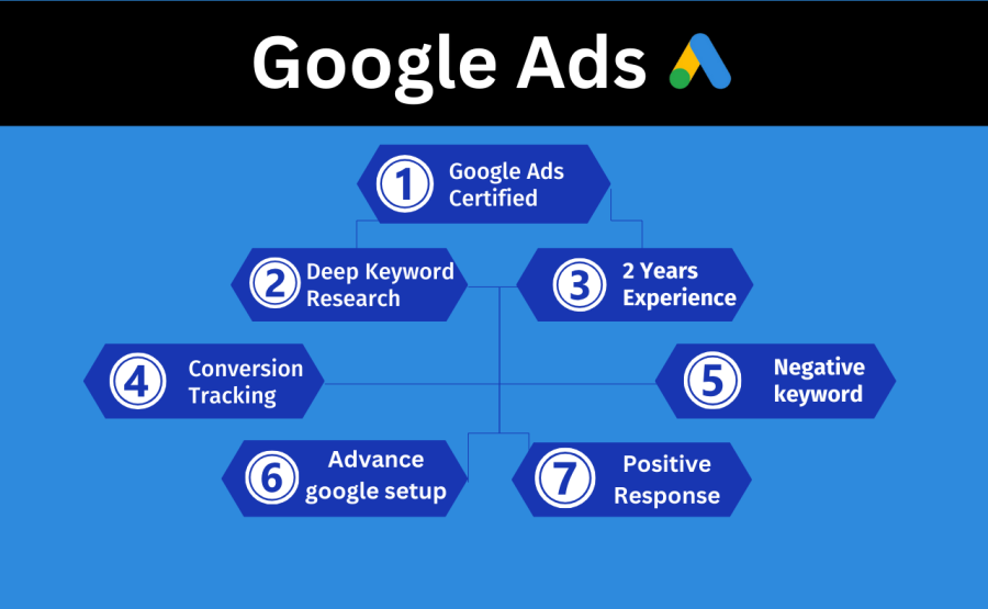 I will set up and manage your google ads and PPC campaigns