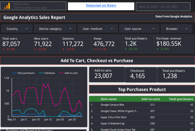 I will create google data studio looker studio dashboards report for data visualization