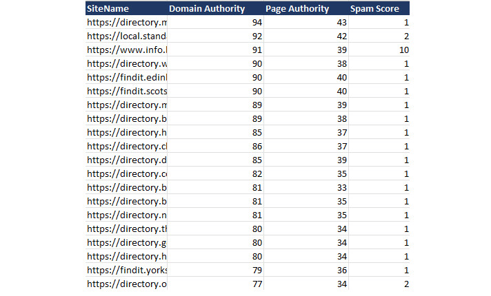 I Will Provide TOP 100 SEO DIRECTORY SUBMISSION RANK In Google USA