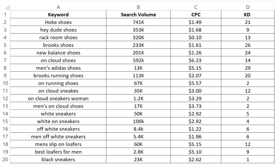 I will research best growing keyword for your website