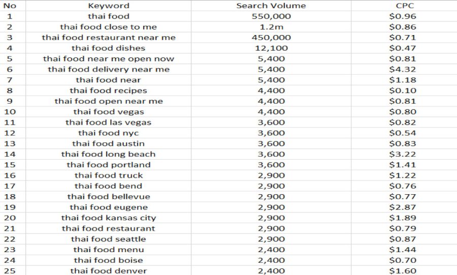 I will do Keyword Research for Optimal Visibility and Success