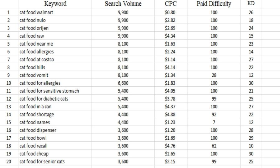 I will do professional keyword research and competitor analysis.