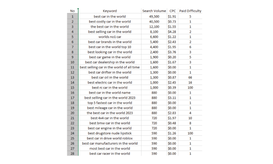 I will provide best keyword research for your website or business 