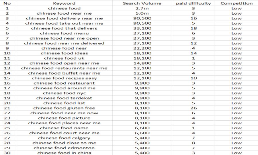 I will do in depth keyword research for your niche