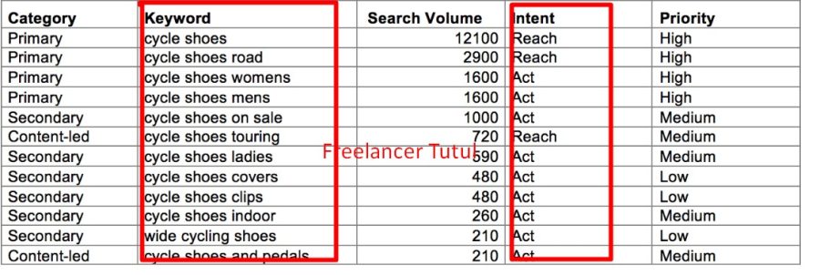 I will do profitable seo keyword research and competitor analysis for fast google ranking
