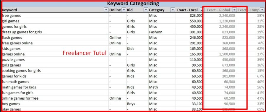 I will do profitable seo keyword research and competitor analysis for fast google ranking