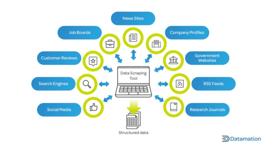 Efficient Web Scraping for Unlocking Valuable Data from Any Website