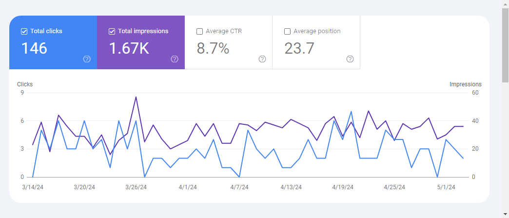 Complete Monthly WordPress SEO SERVICE Drive Results,Boost Traffic