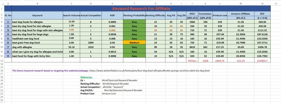 I will do profitable KGR keyword research and competitor analysis