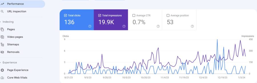 I will do complete on page and technical SEO for wordpress website