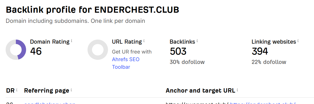 I Will Boost Your Website Domain Rating DR 50+ With High Quality Dofollow Backlinks