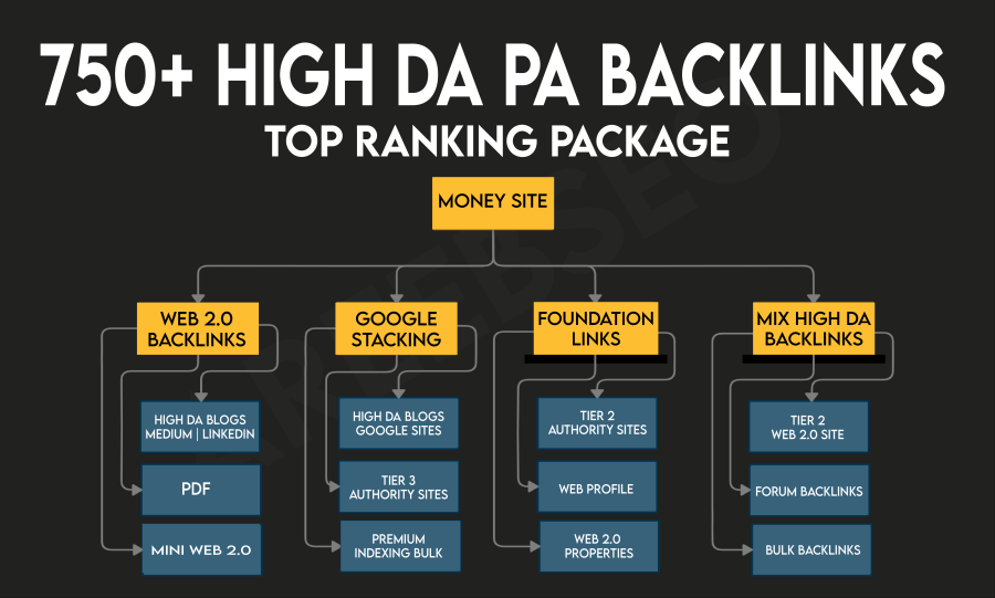 750+Mix Backlinks Get Top Rank With Dofollow Web 2.0, PDF, Profile, Forum Google Safe + Indexing