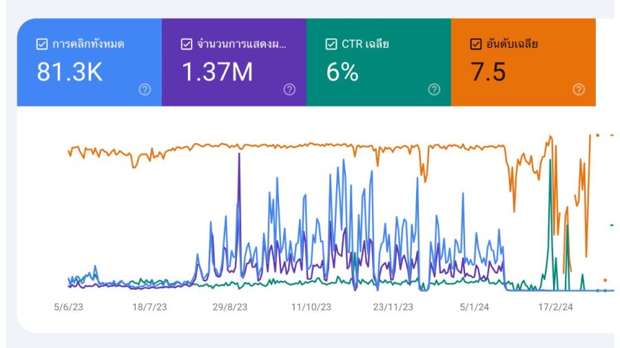 Build quality backlinks from 10 articles and quality content from our own website.