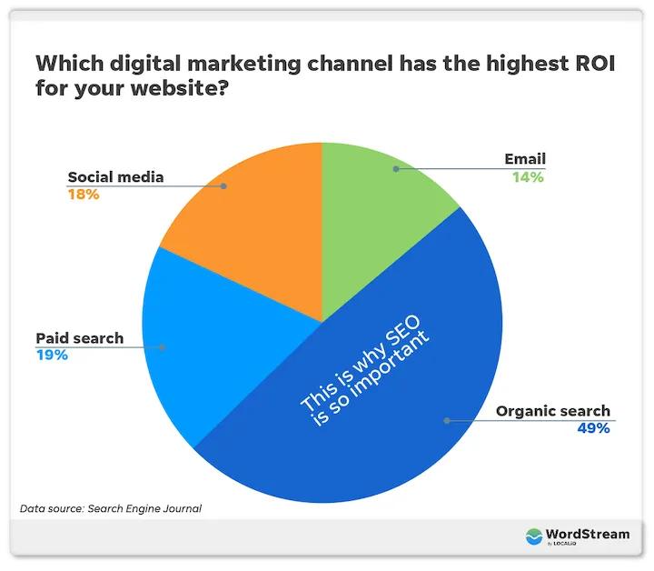 i would make order to improve your ranking and move closer to page one of search results