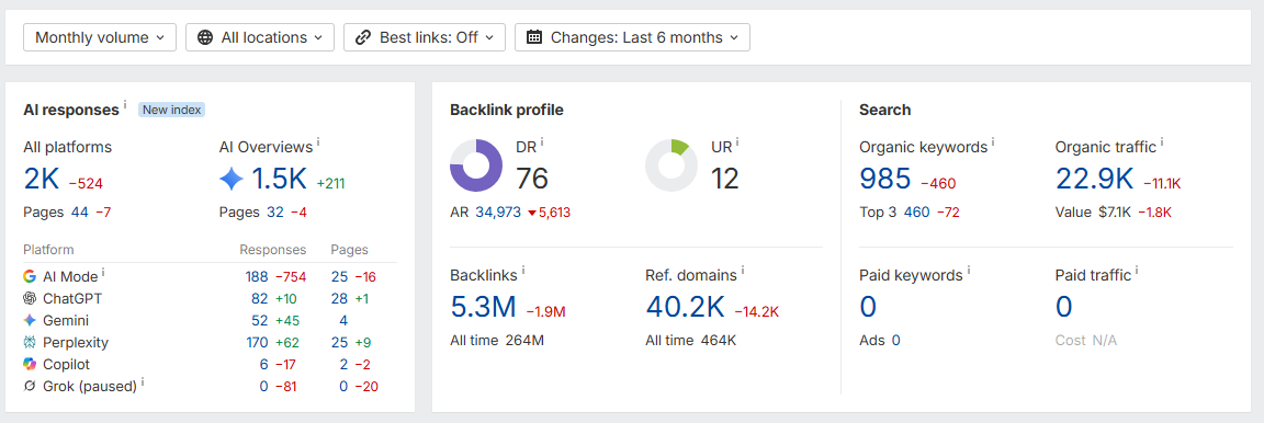 High Authority Editorial Backlink Placement On Beauty Niche Website