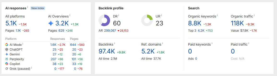 High Authority Editorial Backlink Placement On Beauty Niche Website