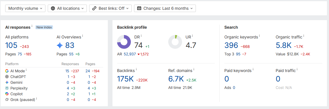 High Authority Editorial Backlink Placement On Real Estate Niche Website