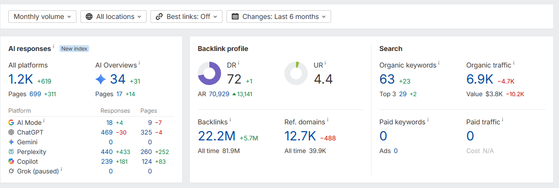 High Authority Editorial Backlink Placement On Health Niche Website
