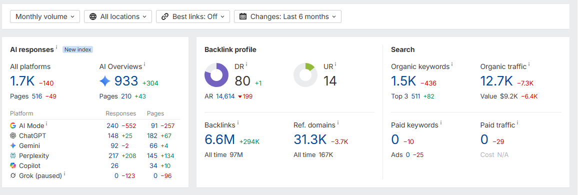 High Authority Editorial Backlink Placement On Real Estate Niche Website