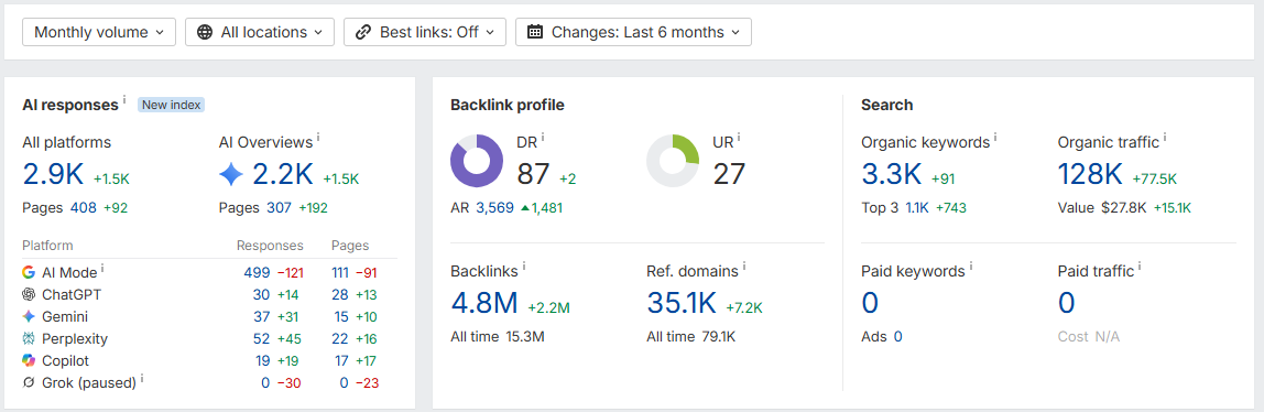 25 High-Authority Websites (DR 50+)