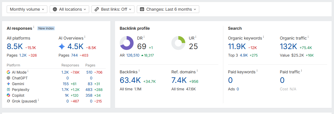 High Authority Editorial Backlink Placement On Beauty Niche Website