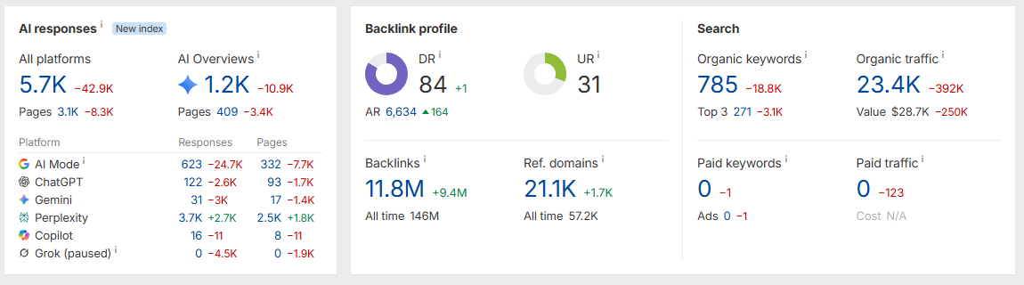 High Authority Editorial Backlink Placement On Health Niche Website