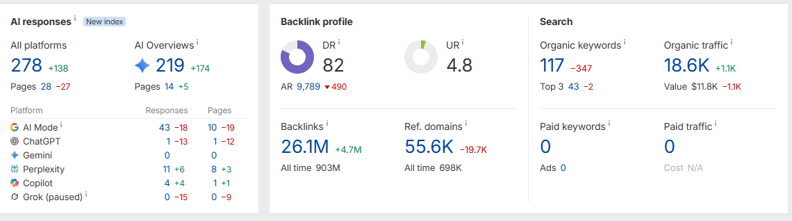 High Authority Editorial Backlink Placement On Health Niche Website