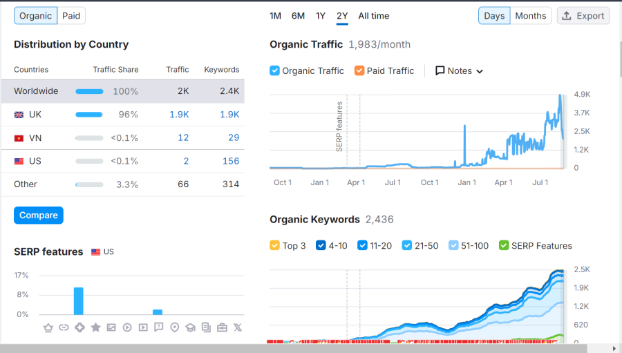 Complete SEO service on Monthly basis for Boost SERP Rankings & Enhanch Organic Traffic