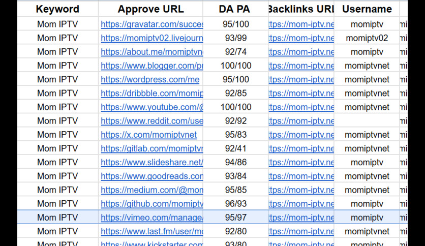 Create Manual 120 High Authority Site Profile Creation Backlinks