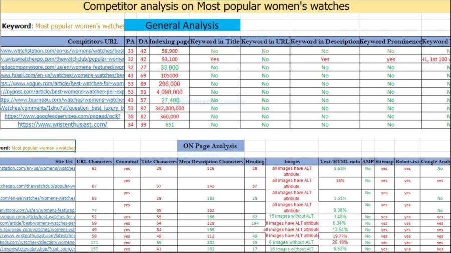 I will Provide Advanced Seo Keyword Research & Competitor Analysis for Your Website 